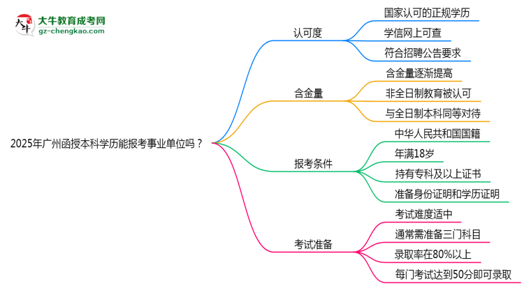 2025年廣州函授本科學(xué)歷能報(bào)考事業(yè)單位嗎？思維導(dǎo)圖
