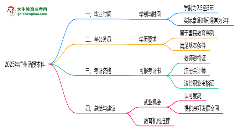 2025年廣州函授本科最快多久能畢業(yè)領(lǐng)取證書？思維導(dǎo)圖