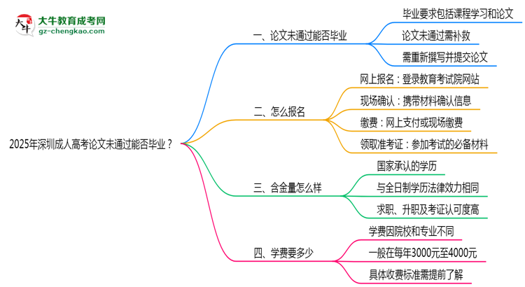 2025年深圳成人高考論文未通過能否畢業(yè)？思維導(dǎo)圖