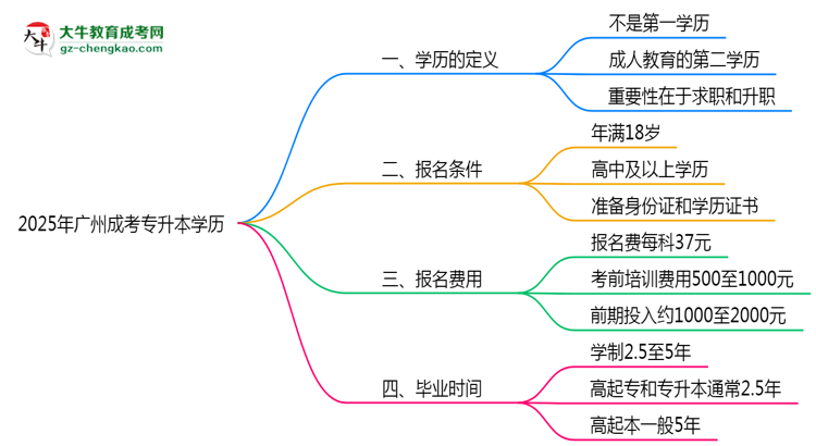 2025年廣州成考專升本學(xué)歷算第一學(xué)歷嗎？思維導(dǎo)圖