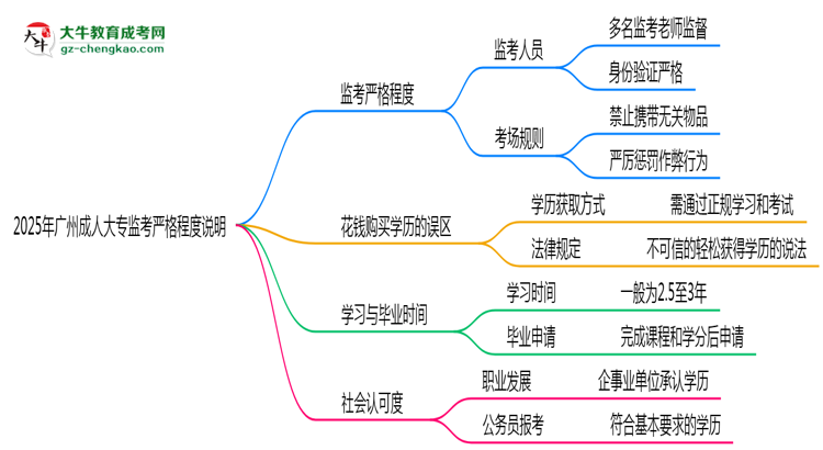 2025年廣州成人大?？紙霰O(jiān)考嚴(yán)格程度說明思維導(dǎo)圖