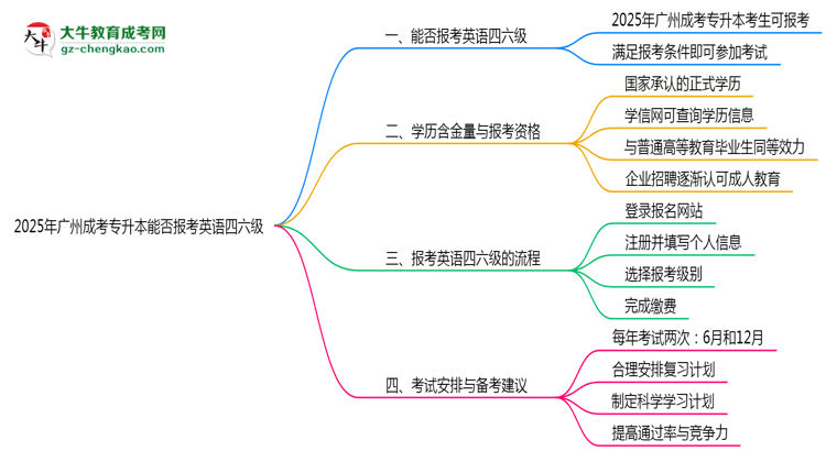 2025年廣州成考專升本能否報考英語四六級？思維導(dǎo)圖