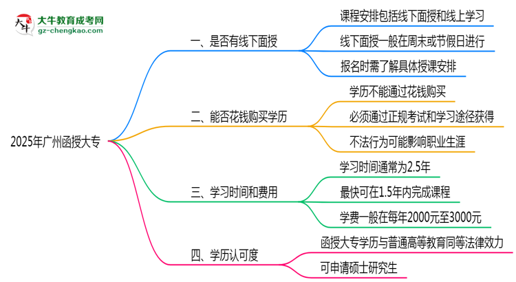 2025年廣州函授大專線下授課安排說明思維導圖