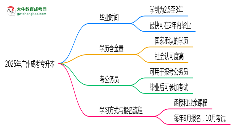 2025年廣州成考專升本最快多久能畢業(yè)領取證書？思維導圖