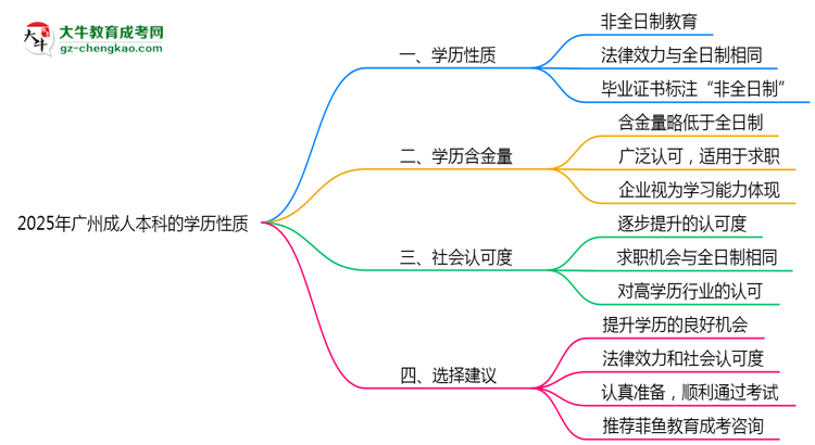 2025年廣州成人本科學(xué)歷屬于全日制嗎？思維導(dǎo)圖