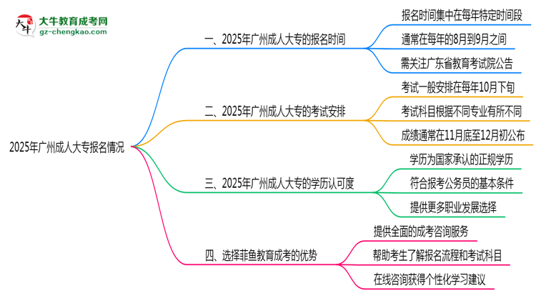 2025年廣州成人大專全年可報(bào)名是真的嗎？思維導(dǎo)圖