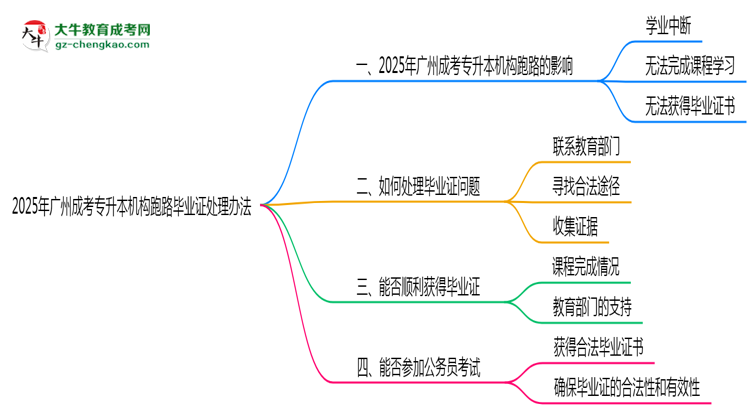 2025年廣州成考專升本機構(gòu)跑路畢業(yè)證處理辦法思維導圖