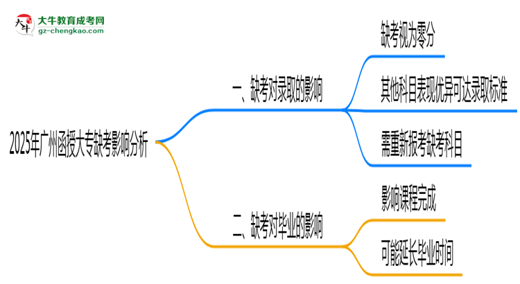 2025年廣州函授大專(zhuān)缺考會(huì)影響錄取嗎？思維導(dǎo)圖