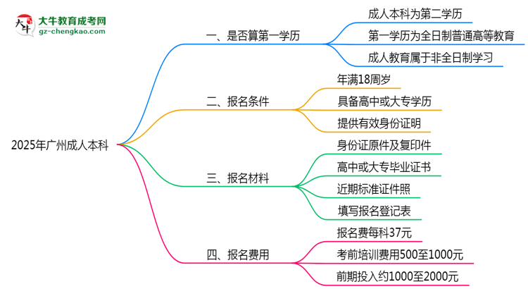 2025年廣州成人本科學(xué)歷算第一學(xué)歷嗎？思維導(dǎo)圖