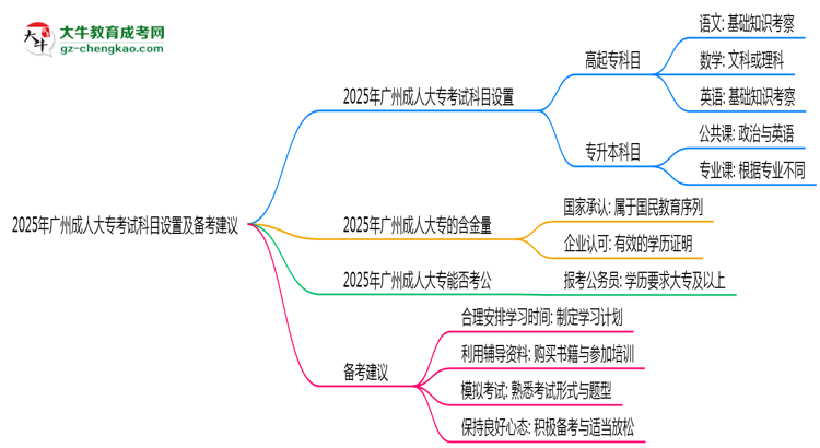 2025年廣州成人大?？荚嚳颇吭O(shè)置及備考建議思維導(dǎo)圖