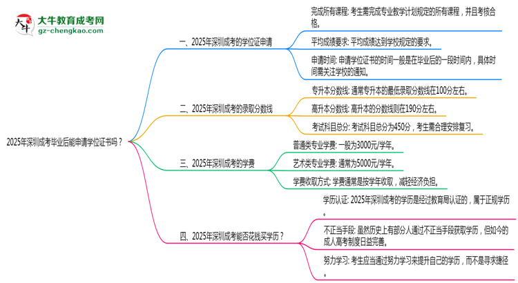 2025年深圳成考畢業(yè)后能申請學位證書嗎？思維導圖