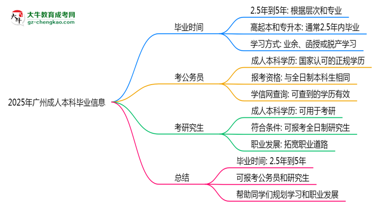 2025年廣州成人本科最快多久能畢業(yè)領(lǐng)取證書？思維導(dǎo)圖