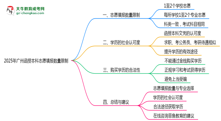 2025年廣州函授本科志愿填報數量限制思維導圖