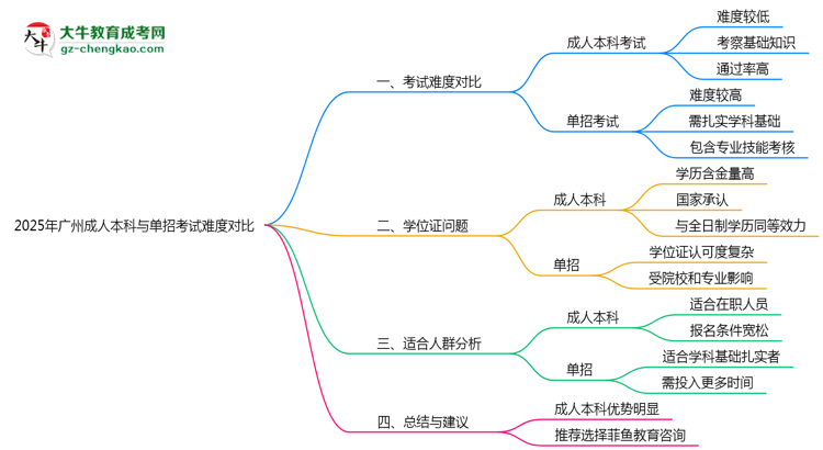 2025年廣州成人本科與單招考試難度對(duì)比思維導(dǎo)圖