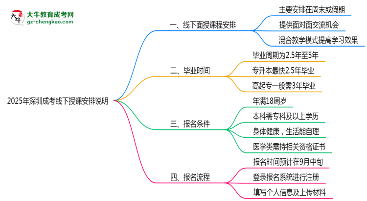2025年深圳成考線下授課安排說明思維導(dǎo)圖