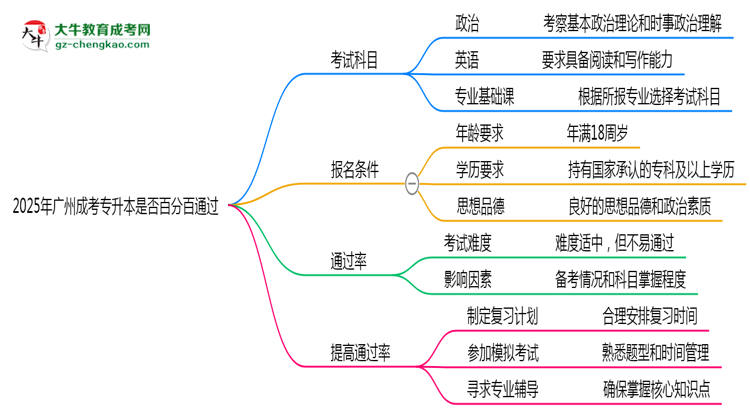 2025年廣州成考專升本是否百分百通過？思維導(dǎo)圖