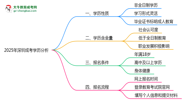 2025年深圳成考學歷屬于全日制嗎？思維導圖