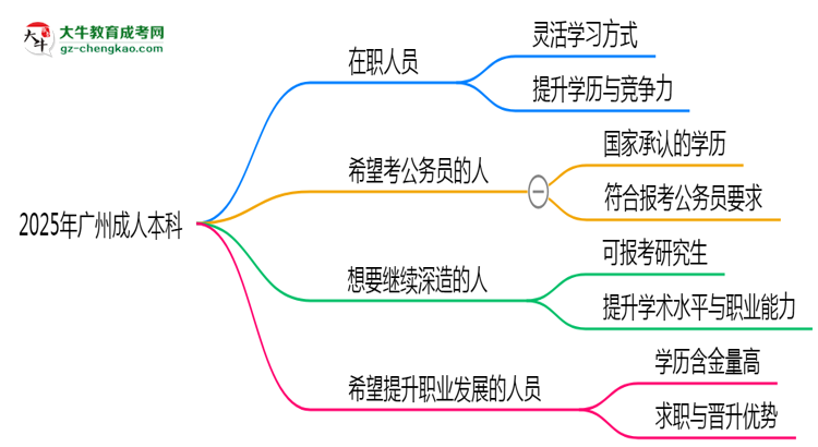 2025年廣州哪些人適合報(bào)考成人本科？思維導(dǎo)圖