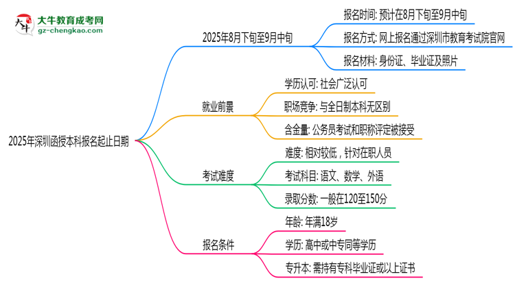 2025年深圳函授本科報(bào)名起止日期公布思維導(dǎo)圖
