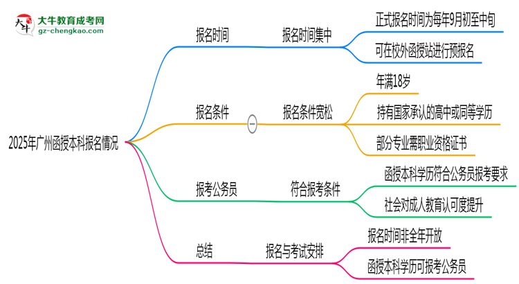 2025年廣州函授本科全年可報(bào)名是真的嗎？思維導(dǎo)圖