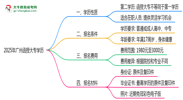2025年廣州函授大專學(xué)歷算第一學(xué)歷嗎？思維導(dǎo)圖