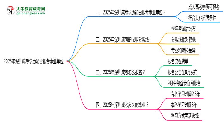 2025年深圳成考學(xué)歷能報(bào)考事業(yè)單位嗎？思維導(dǎo)圖