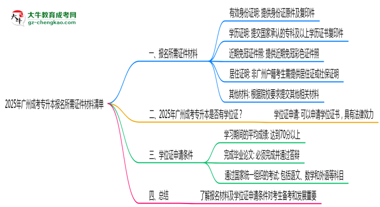 2025年廣州成考專升本報(bào)名所需證件材料清單思維導(dǎo)圖