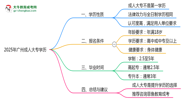 2025年廣州成人大專學(xué)歷算第一學(xué)歷嗎？思維導(dǎo)圖