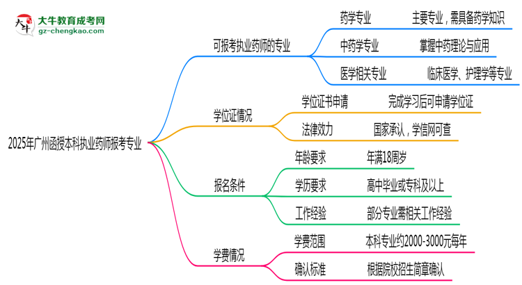 2025年廣州函授本科執(zhí)業(yè)藥師報(bào)考專(zhuān)業(yè)思維導(dǎo)圖