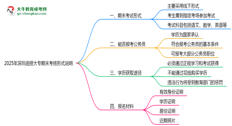2025年深圳函授大專(zhuān)期末考核形式說(shuō)明思維導(dǎo)圖