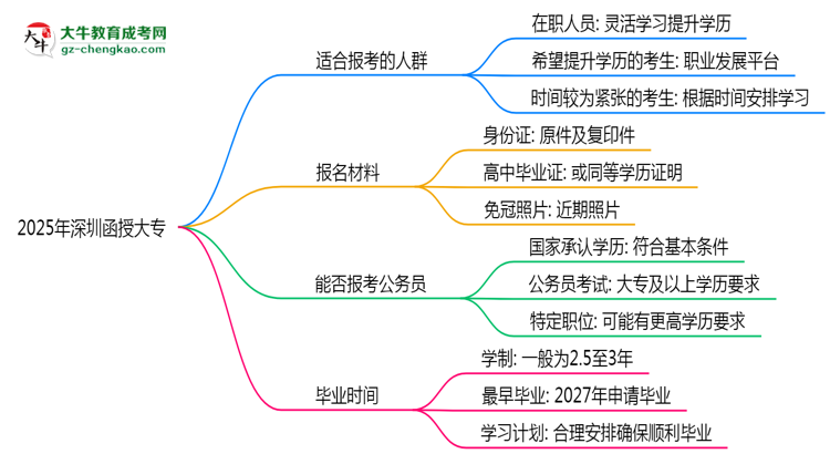 2025年深圳哪些人適合報考函授大專？思維導(dǎo)圖