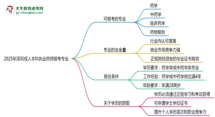 2025年深圳成人本科執(zhí)業(yè)藥師報考專業(yè)思維導圖