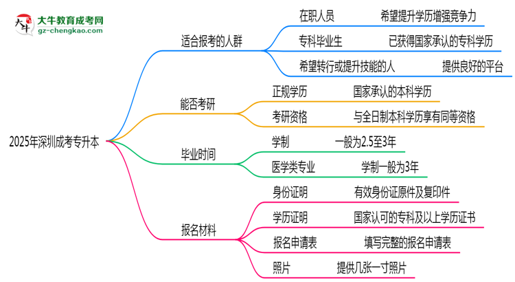 2025年深圳哪些人適合報(bào)考成考專升本？思維導(dǎo)圖