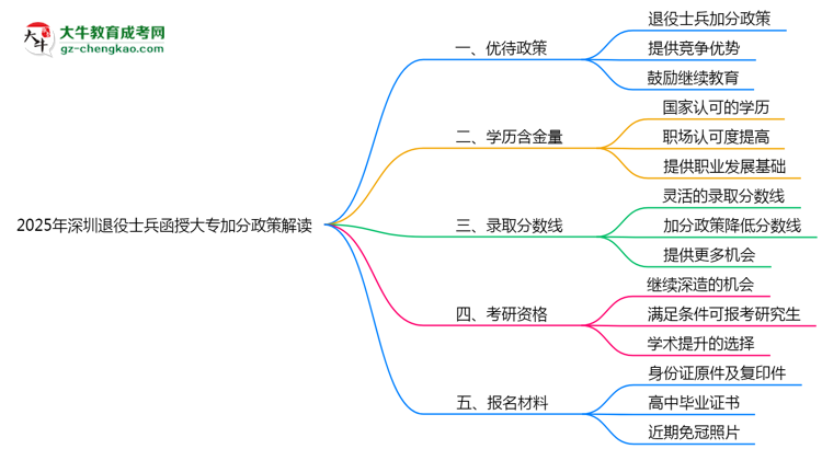 2025年深圳退役士兵函授大專加分政策解讀思維導圖