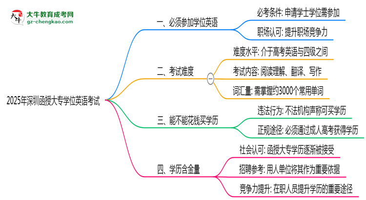 2025年深圳函授大專學位英語是否必考？思維導圖