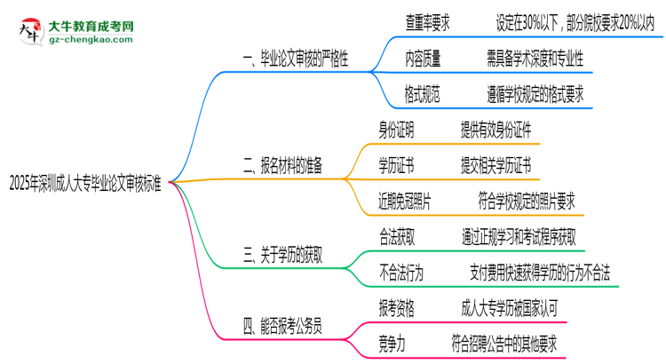 2025年深圳成人大專畢業(yè)論文審核標(biāo)準(zhǔn)思維導(dǎo)圖