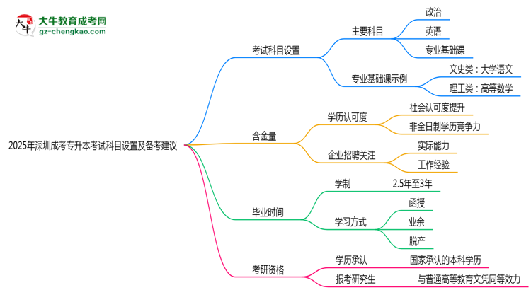2025年深圳成考專升本考試科目設置及備考建議思維導圖