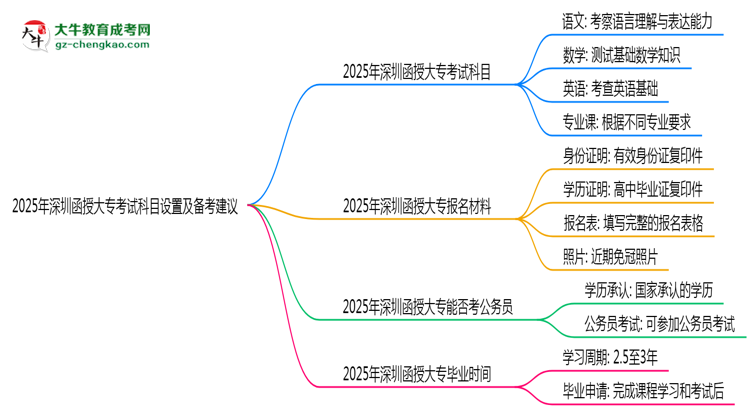 2025年深圳函授大?？荚嚳颇吭O(shè)置及備考建議思維導(dǎo)圖