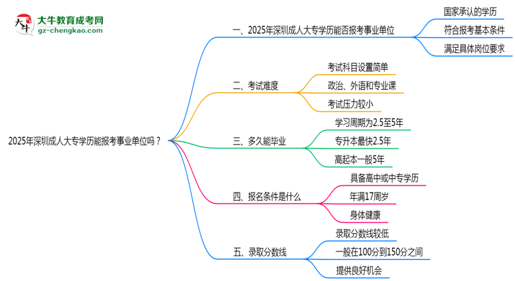 2025年深圳成人大專學(xué)歷能報(bào)考事業(yè)單位嗎？思維導(dǎo)圖