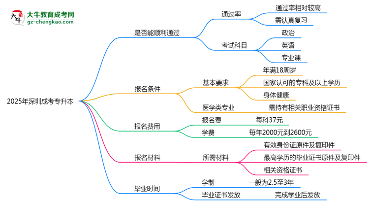 2025年深圳成考專升本是否百分百通過？思維導圖