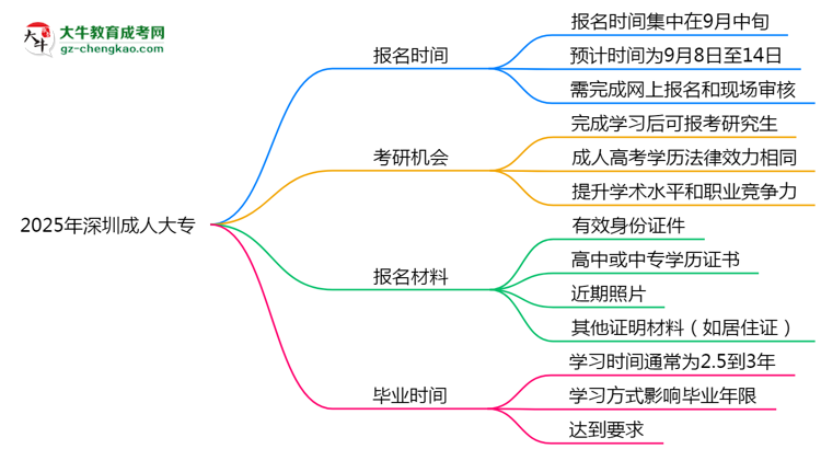 2025年深圳成人大專全年可報名是真的嗎？思維導圖