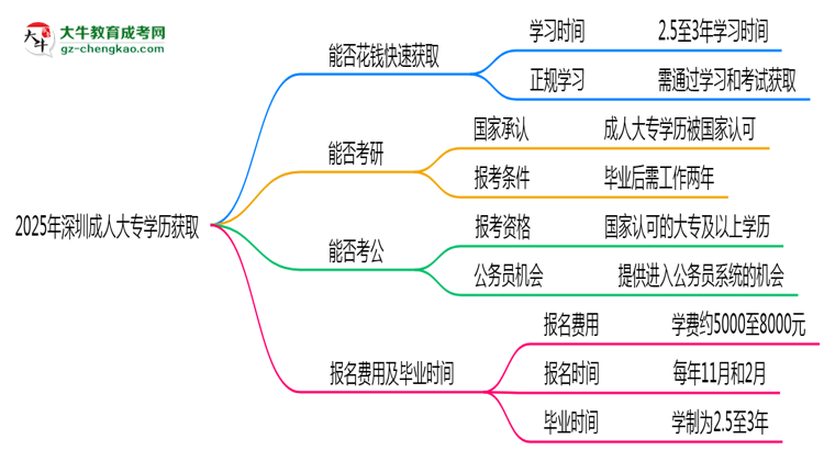 2025年深圳成人大專學(xué)歷能否花錢快速獲取？思維導(dǎo)圖