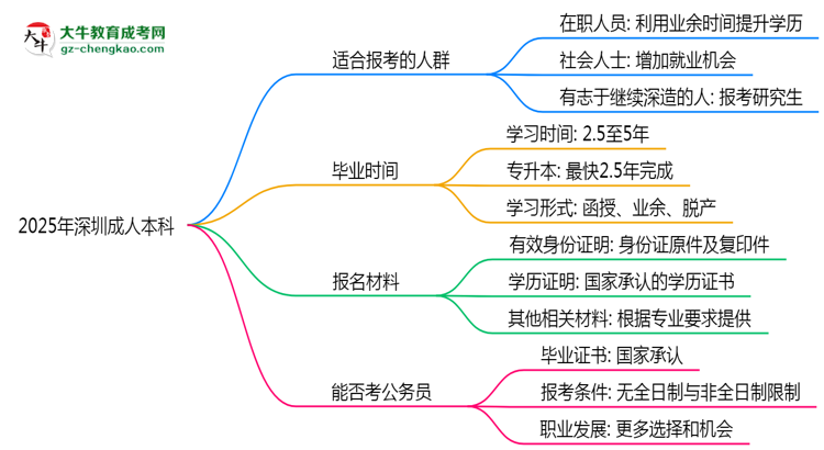2025年深圳哪些人適合報考成人本科？思維導圖
