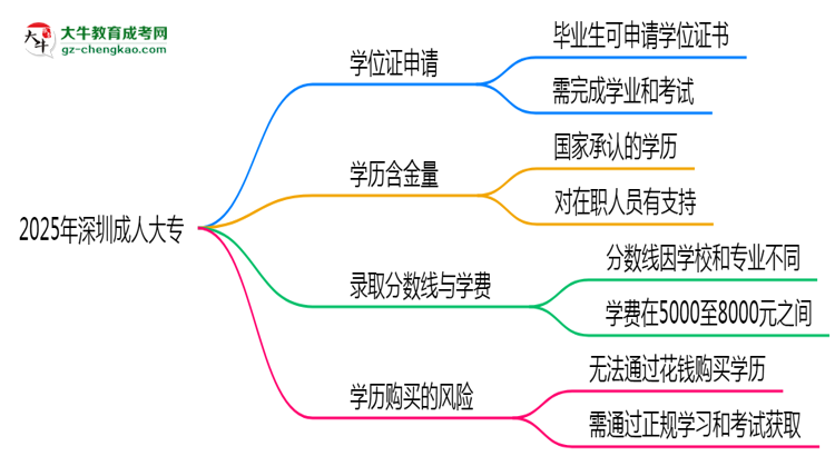 2025年深圳成人大專畢業(yè)后能申請(qǐng)學(xué)位證書嗎？思維導(dǎo)圖