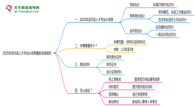 2025年深圳成人大專加分政策最新實施細則思維導圖