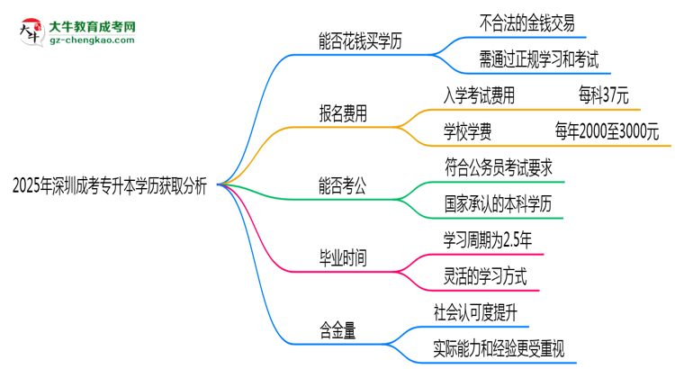 2025年深圳成考專升本學(xué)歷能否花錢快速獲??？思維導(dǎo)圖
