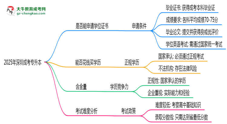 2025年深圳成考專升本畢業(yè)后能申請(qǐng)學(xué)位證書嗎？思維導(dǎo)圖
