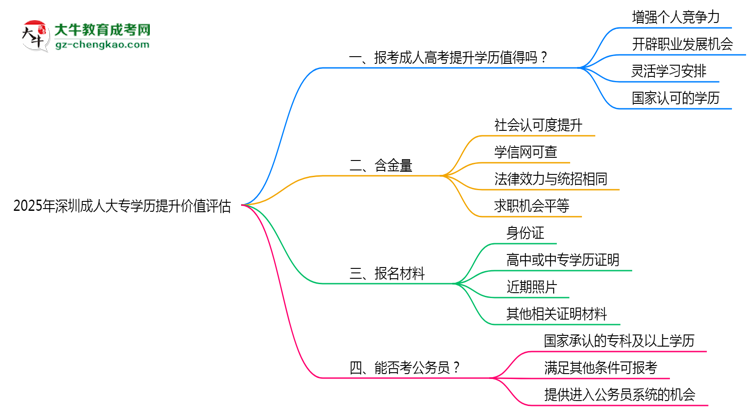 2025年深圳成人大專學歷提升價值評估思維導圖