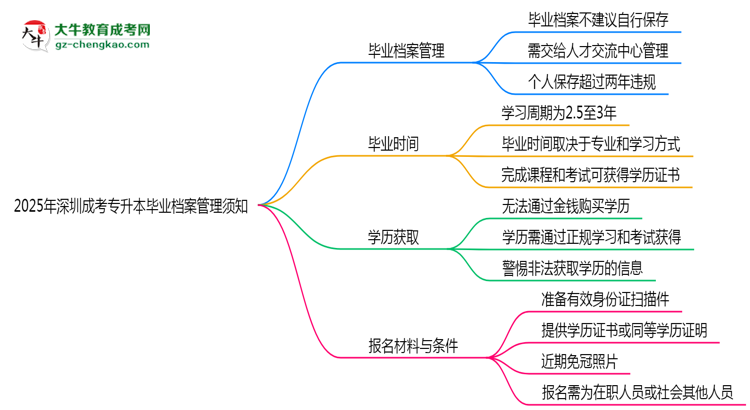 2025年深圳成考專升本畢業(yè)檔案管理須知思維導圖