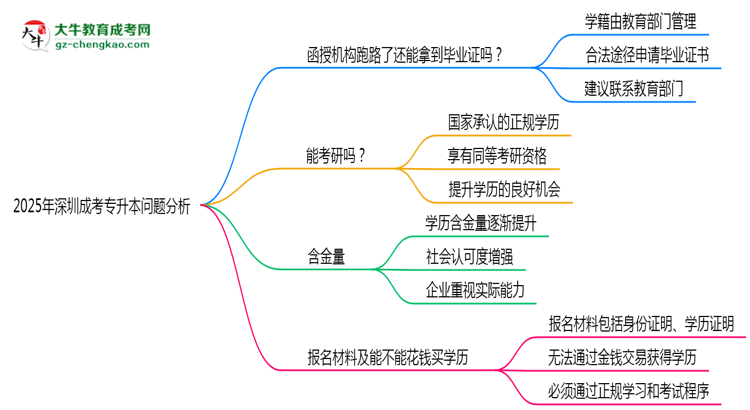 2025年深圳成考專升本機構跑路畢業(yè)證處理辦法思維導圖
